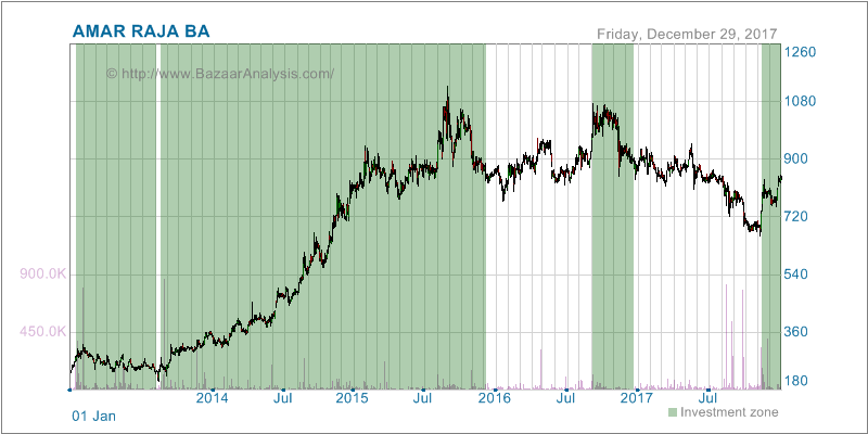 Amarstock Chart