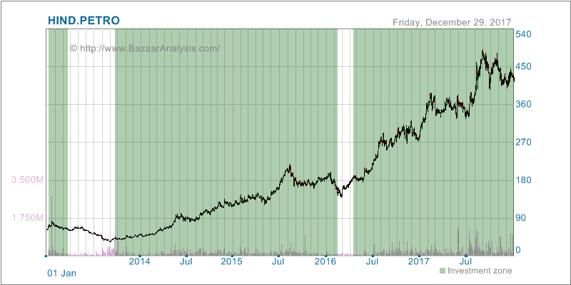 Hpcl Share Price History Chart