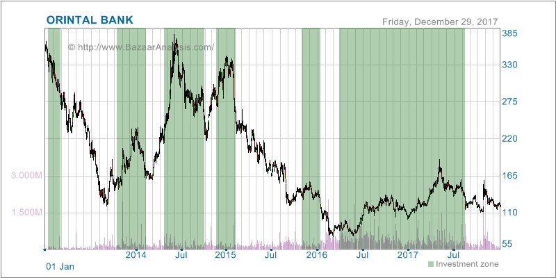 Obc Share Price Chart