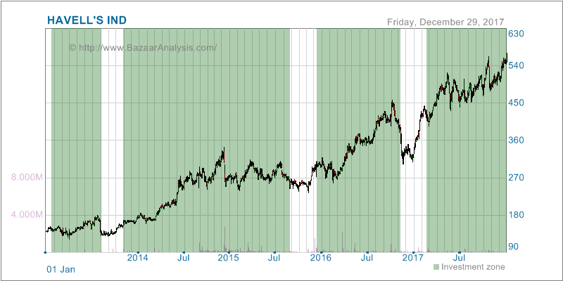 Havells Share Price History Chart