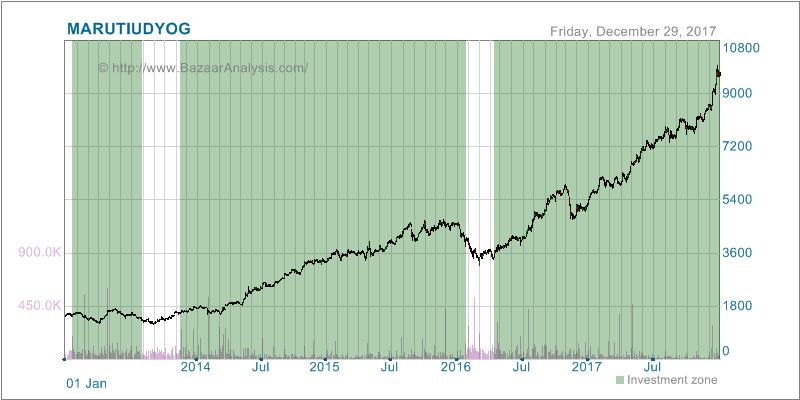 Maruti Suzuki Stock Chart