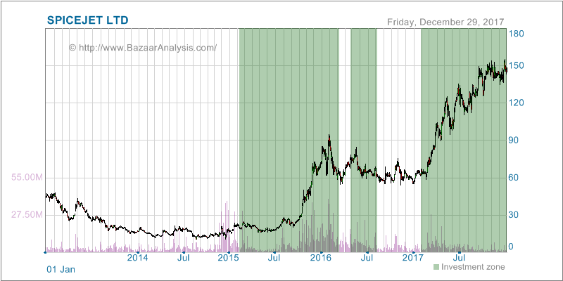 Spicejet Price Chart