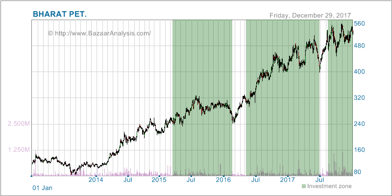 Bpcl Share Price Chart