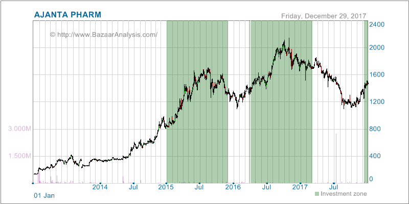 Ajanta Pharma Share Price History Chart